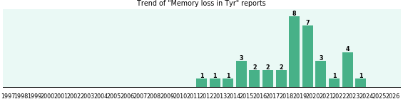 Could Tyr cause Memory loss? Could Tyr cause Memory loss?